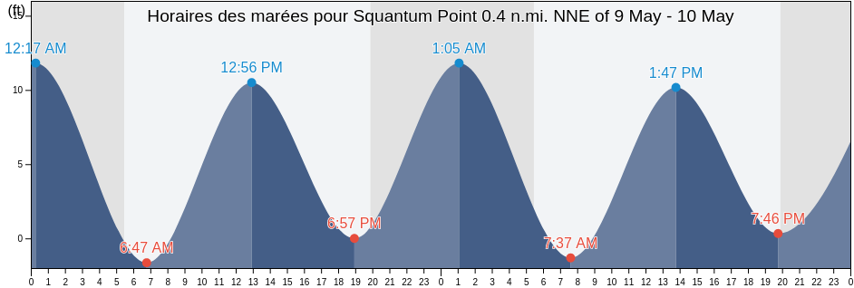 Horaires des marées pour Squantum Point 0.4 n.mi. NNE of, Suffolk County, Massachusetts, United States