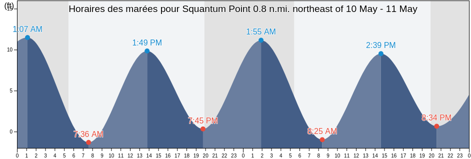 Horaires des marées pour Squantum Point 0.8 n.mi. northeast of, Suffolk County, Massachusetts, United States