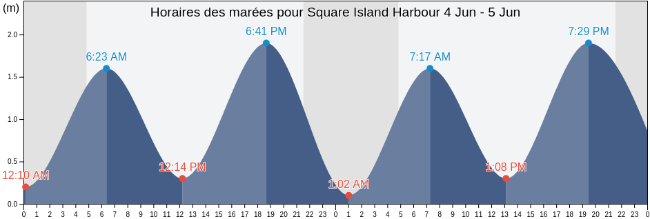 Horaires des marées pour Square Island Harbour, Côte-Nord, Quebec, Canada