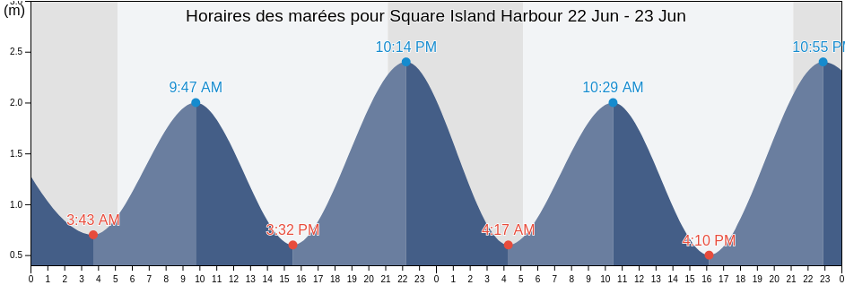 Horaires des marées pour Square Island Harbour, Victoria County, Nova Scotia, Canada