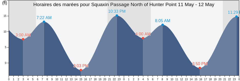 Horaires des marées pour Squaxin Passage North of Hunter Point, Mason County, Washington, United States