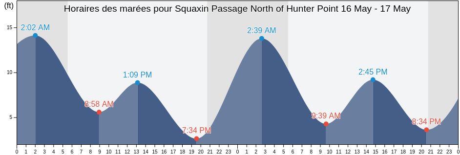 Horaires des marées pour Squaxin Passage North of Hunter Point, Mason County, Washington, United States