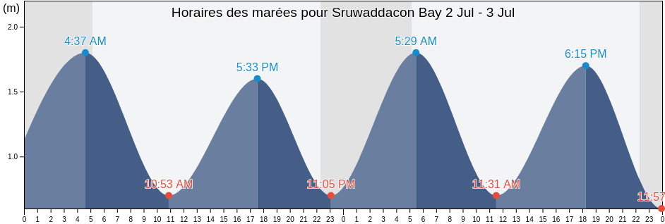 Horaires des marées pour Sruwaddacon Bay, Mayo County, Connaught, Ireland