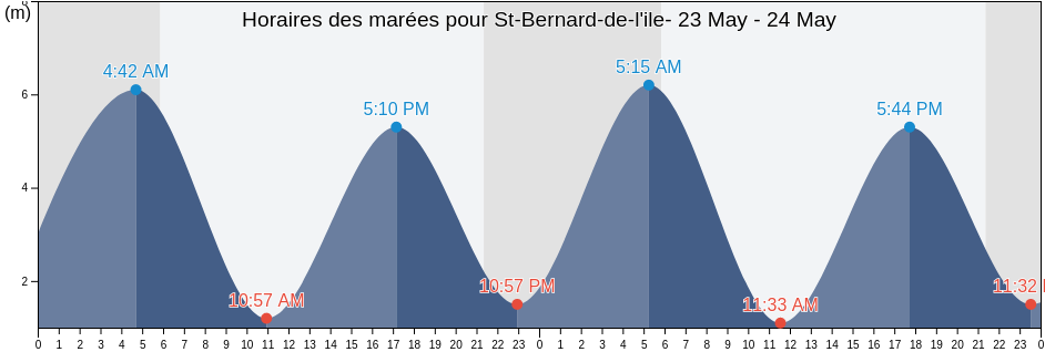 Horaires des marées pour St-Bernard-de-l'ile-, Bas-Saint-Laurent, Quebec, Canada