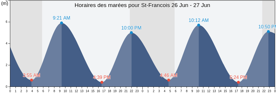 Horaires des marées pour St-Francois, Capitale-Nationale, Quebec, Canada