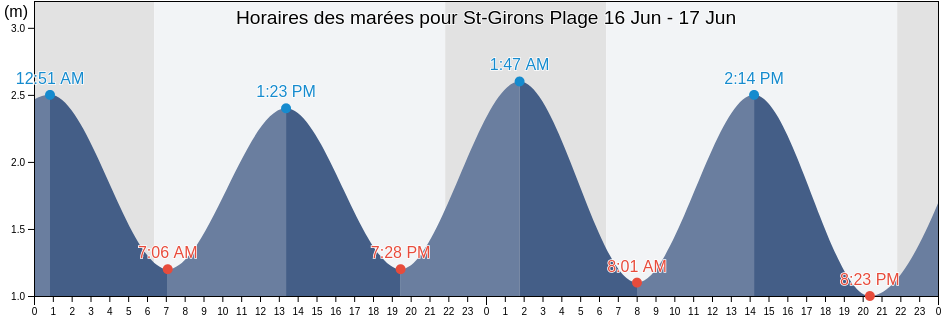Horaires des marées pour St-Girons Plage, Landes, Nouvelle-Aquitaine, France