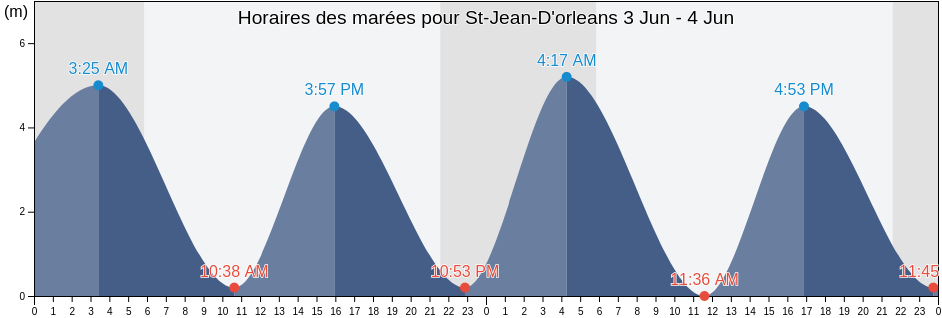Horaires des marées pour St-Jean-D'orleans, Capitale-Nationale, Quebec, Canada
