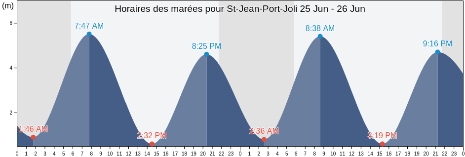 Horaires des marées pour St-Jean-Port-Joli, Capitale-Nationale, Quebec, Canada