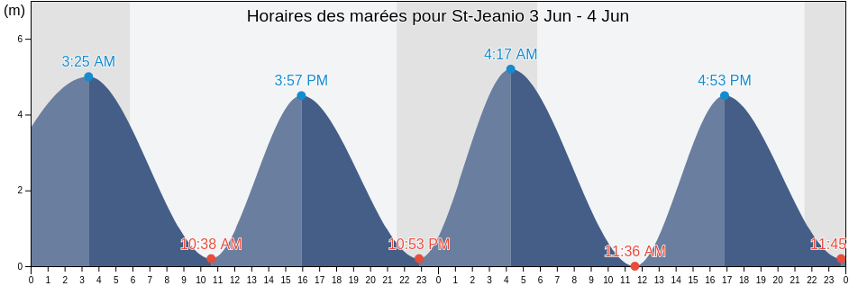 Horaires des marées pour St-Jeanio, Capitale-Nationale, Quebec, Canada