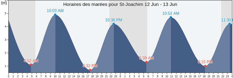 Horaires des marées pour St-Joachim, Capitale-Nationale, Quebec, Canada