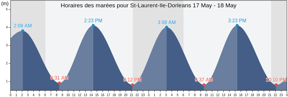 Horaires des marées pour St-Laurent-Ile-Dorleans, Capitale-Nationale, Quebec, Canada