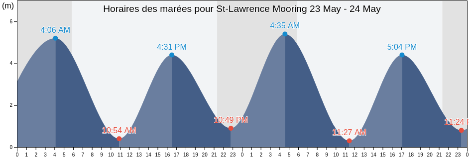 Horaires des marées pour St-Lawrence Mooring, Bas-Saint-Laurent, Quebec, Canada
