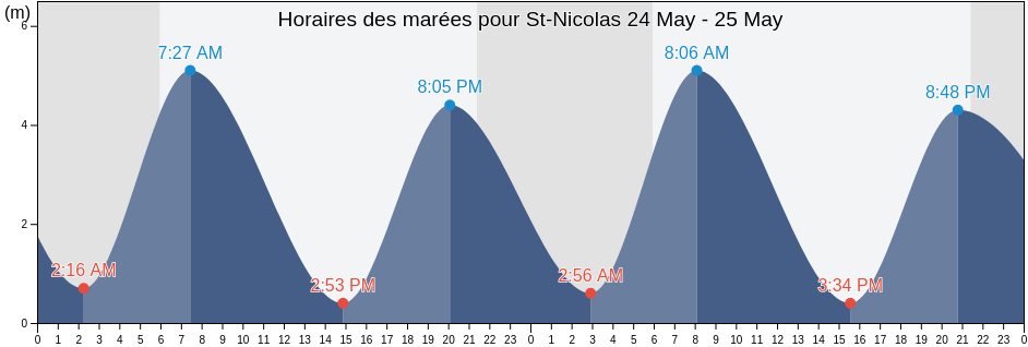 Horaires des marées pour St-Nicolas, Capitale-Nationale, Quebec, Canada