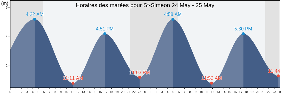 Horaires des marées pour St-Simeon, Bas-Saint-Laurent, Quebec, Canada