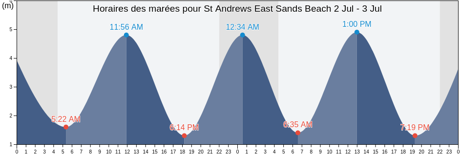 Horaires des marées pour St Andrews East Sands Beach, Dundee City, Scotland, United Kingdom