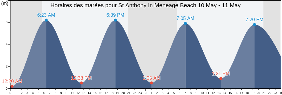 Horaires des marées pour St Anthony In Meneage Beach, Cornwall, England, United Kingdom