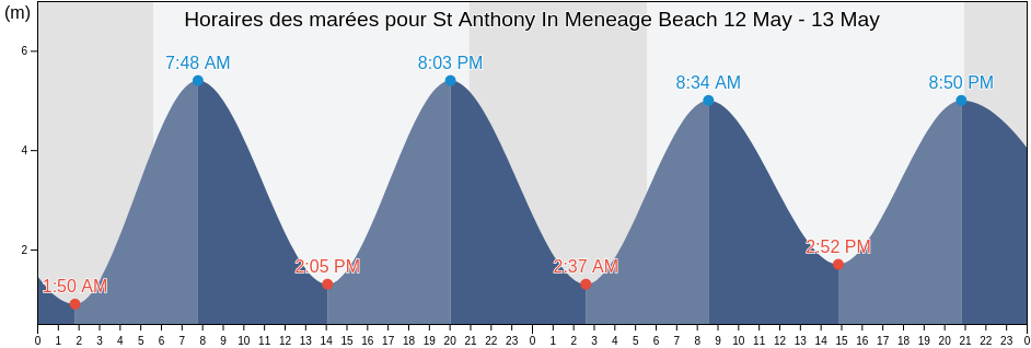 Horaires des marées pour St Anthony In Meneage Beach, Cornwall, England, United Kingdom