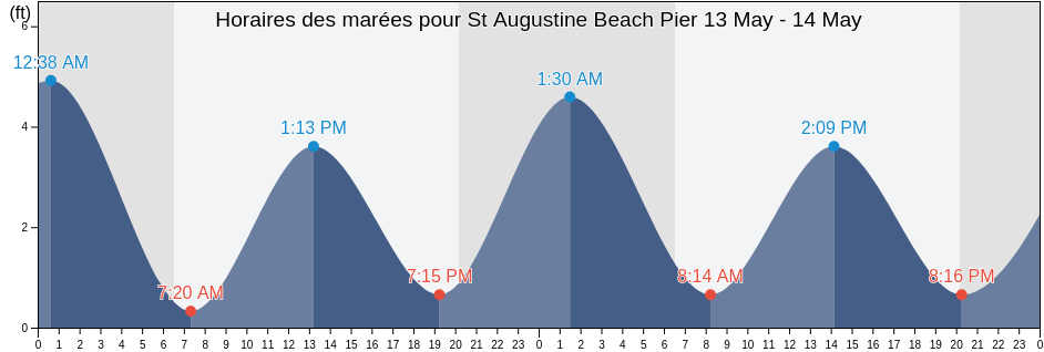Horaires des marées pour St Augustine Beach Pier, Saint Johns County, Florida, United States