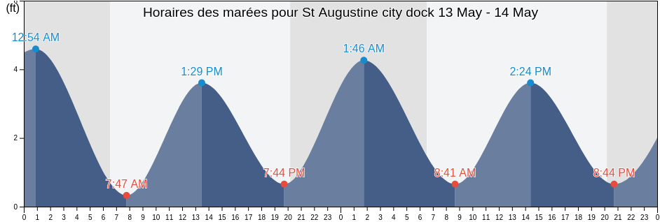Horaires des marées pour St Augustine city dock, Saint Johns County, Florida, United States