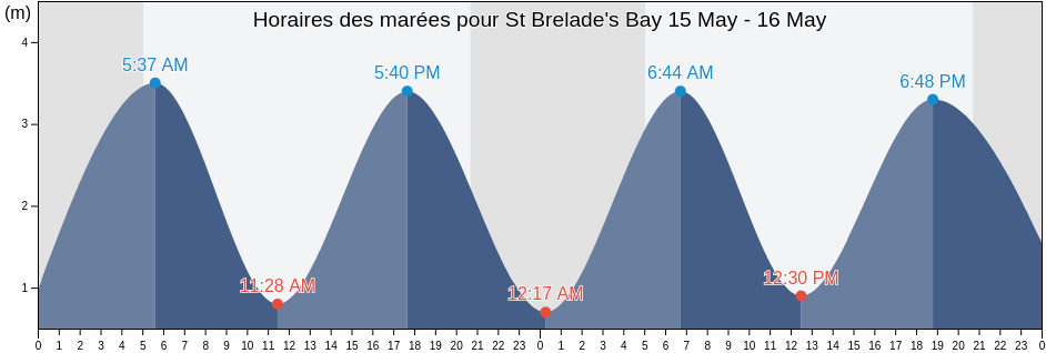 Horaires des marées pour St Brelade's Bay, Southend-on-Sea, England, United Kingdom