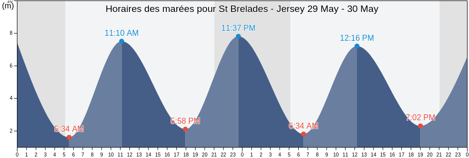 Horaires des marées pour St Brelades - Jersey, Manche, Normandy, France
