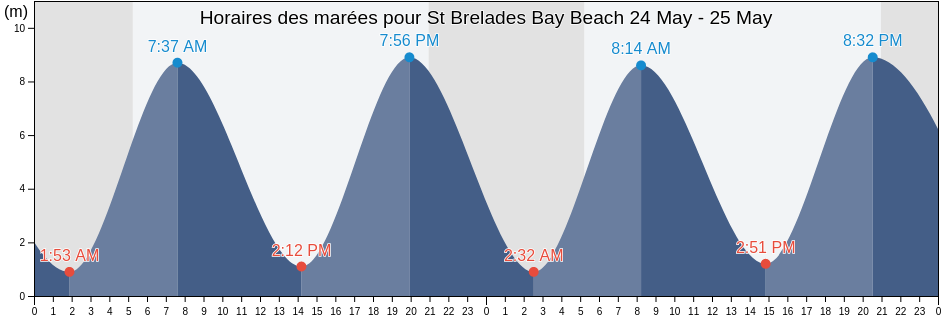 Horaires des marées pour St Brelades Bay Beach, Manche, Normandy, France