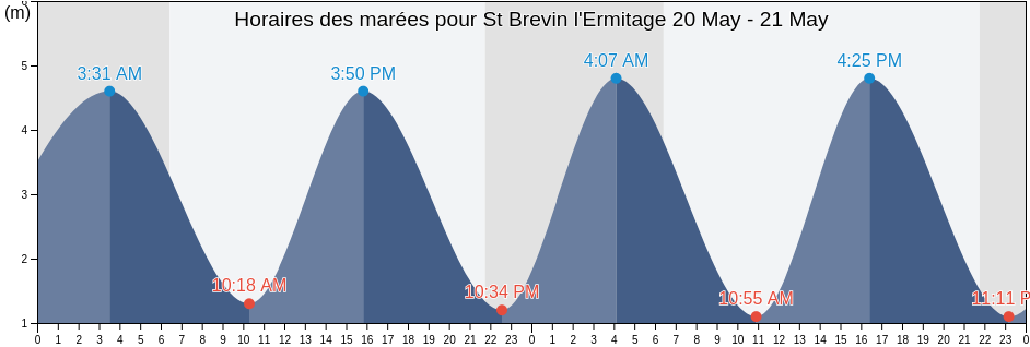 Horaires des marées pour St Brevin l'Ermitage, Loire-Atlantique, Pays de la Loire, France
