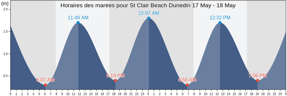 Horaires des marées pour St Clair Beach Dunedin, Dunedin City, Otago, New Zealand