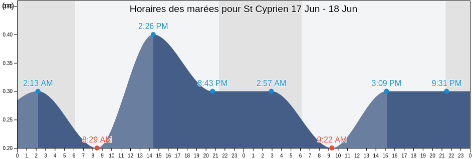 Horaires des marées pour St Cyprien, Pyrénées-Orientales, Occitanie, France