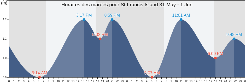 Horaires des marées pour St Francis Island, Ceduna, South Australia, Australia