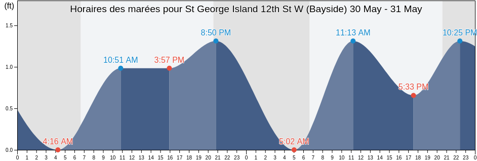 Horaires des marées pour St George Island 12th St W (Bayside), Franklin County, Florida, United States