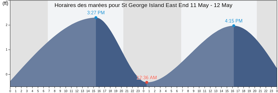 Horaires des marées pour St George Island East End, Franklin County, Florida, United States