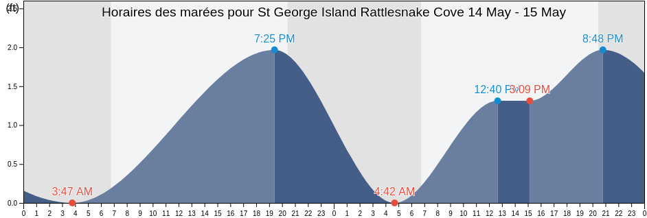 Horaires des marées pour St George Island Rattlesnake Cove, Franklin County, Florida, United States