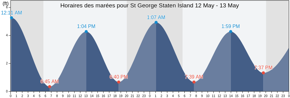 Horaires des marées pour St George Staten Island, Richmond County, New York, United States