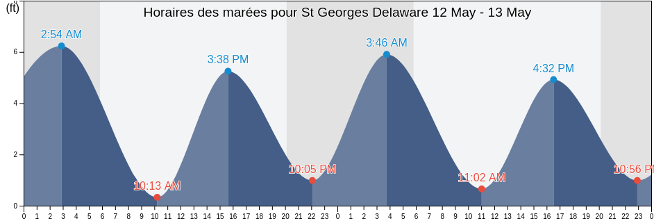 Horaires des marées pour St Georges Delaware, New Castle County, Delaware, United States