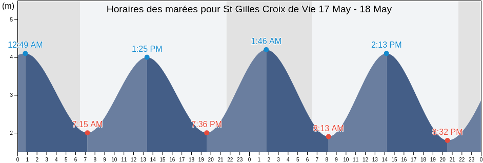 Horaires des marées pour St Gilles Croix de Vie, Vendée, Pays de la Loire, France