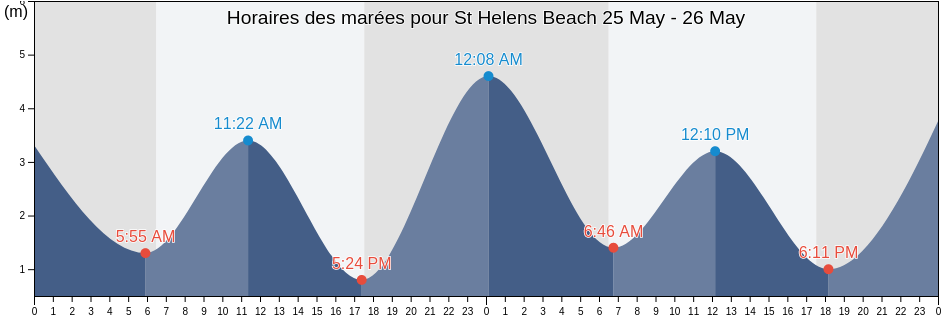 Horaires des marées pour St Helens Beach, Mackay, Queensland, Australia