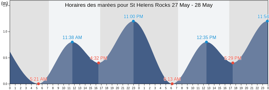 Horaires des marées pour St Helens Rocks, Tasmania, Australia