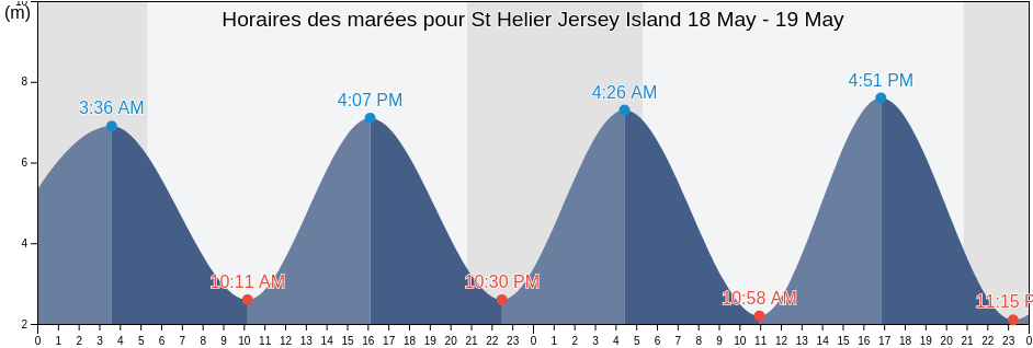 Horaires des marées pour St Helier Jersey Island, Manche, Normandy, France