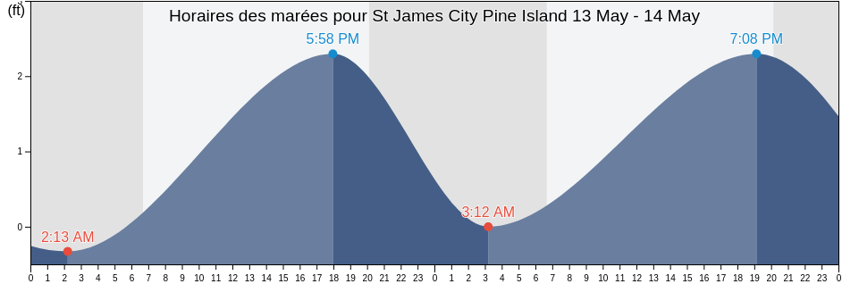 Horaires des marées pour St James City Pine Island, Lee County, Florida, United States