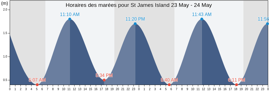Horaires des marées pour St James Island, Foni Brefet, Western, Gambia