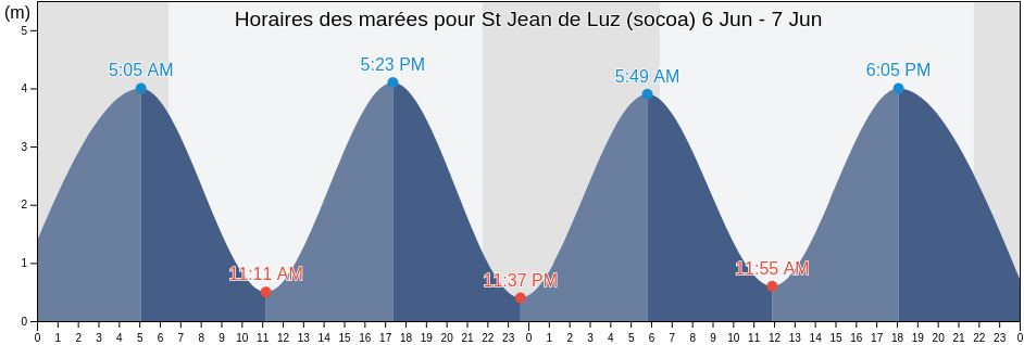 Horaires des marées pour St Jean de Luz (socoa), Gipuzkoa, Basque Country, Spain