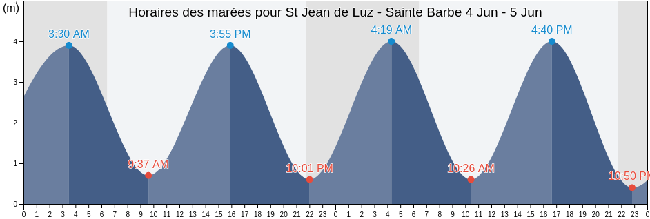 Horaires des marées pour St Jean de Luz - Sainte Barbe, Gipuzkoa, Basque Country, Spain