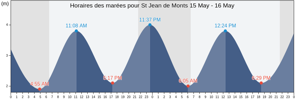 Horaires des marées pour St Jean de Monts, Vendée, Pays de la Loire, France