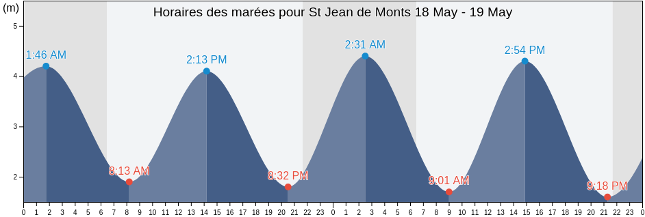Horaires des marées pour St Jean de Monts, Vendée, Pays de la Loire, France