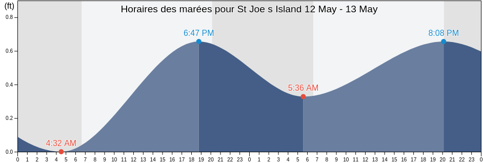 Horaires des marées pour St Joe s Island, Aransas County, Texas, United States