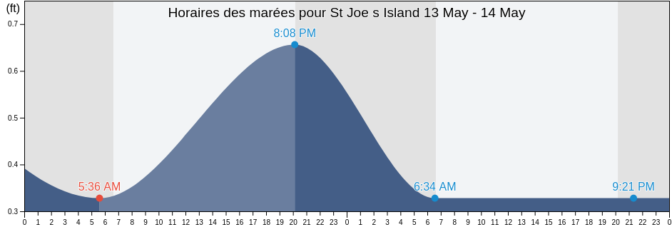 Horaires des marées pour St Joe s Island, Aransas County, Texas, United States