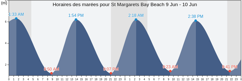 Horaires des marées pour St Margarets Bay Beach, Pas-de-Calais, Hauts-de-France, France