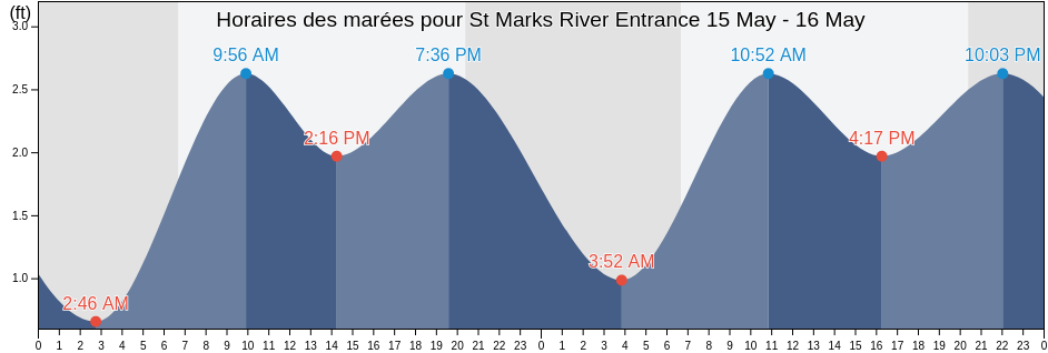 Horaires des marées pour St Marks River Entrance, Wakulla County, Florida, United States