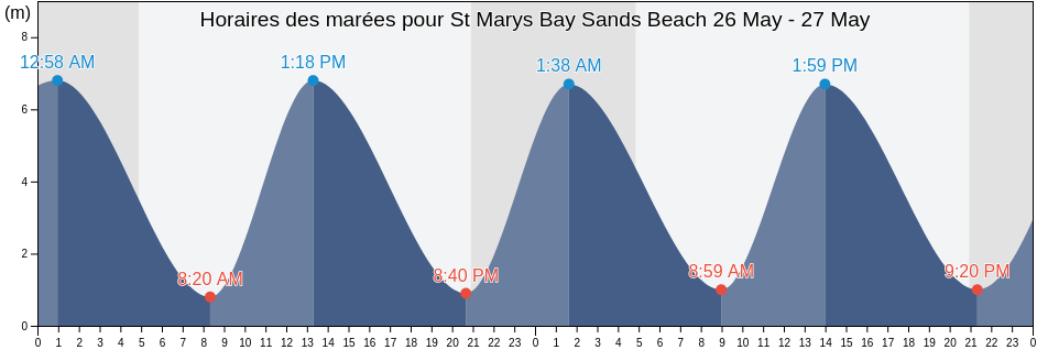 Horaires des marées pour St Marys Bay Sands Beach, Kent, England, United Kingdom